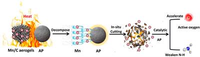 Mn/carbon aerogels derived from the water-induced self-assembly of UIO-66 (Mn) for the thermal decomposition of ammonium perchlorate